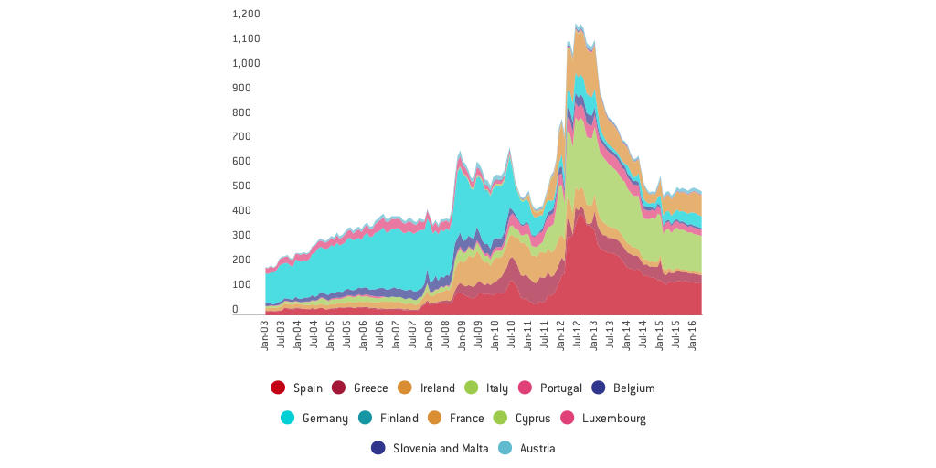 The use of ECB liquidity by Bruegel Infogram