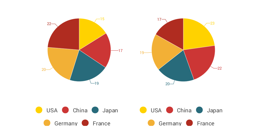 How To Compare Pie Charts