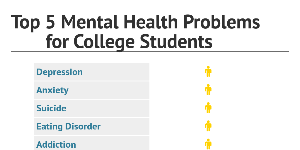 Mental Health Problems For College >> Top 5 Mental Health Problems For College Students By Cwillis Connect Mental Health Problems For College >> Top 5 Mental Health Problems For College Students By Cwillis Connect