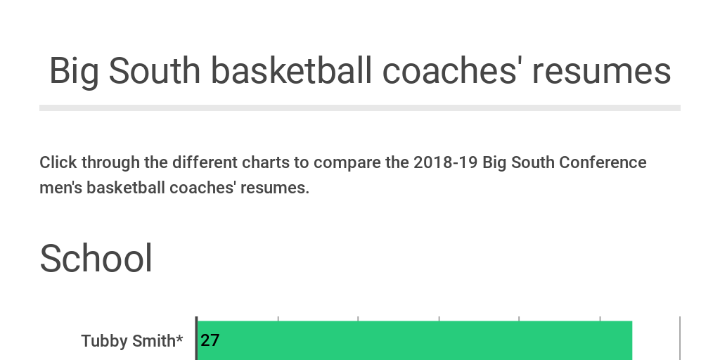 big south coaches resumes by bret mccormick infogram coaches resumes