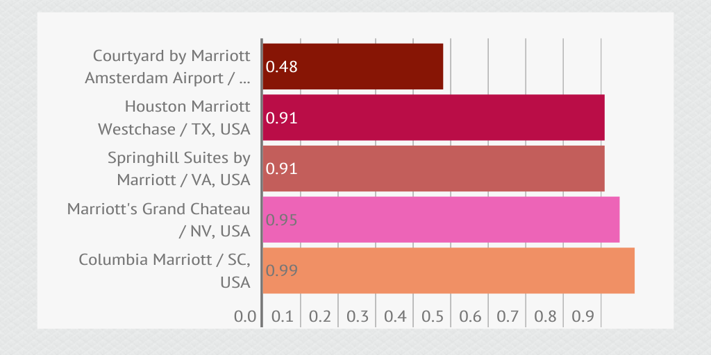 Marriott hotels: Top5 slowest WiFi networks by lina1410 ... Marriott hotels: Top5 slowest WiFi networks by lina1410 ...