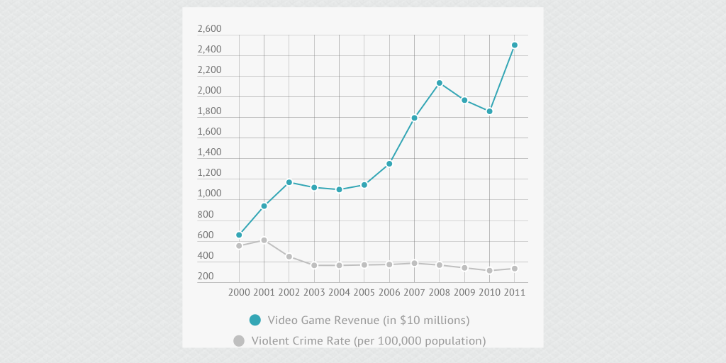 The Facts About Video Games & Violence by Brett Schenker Infogram