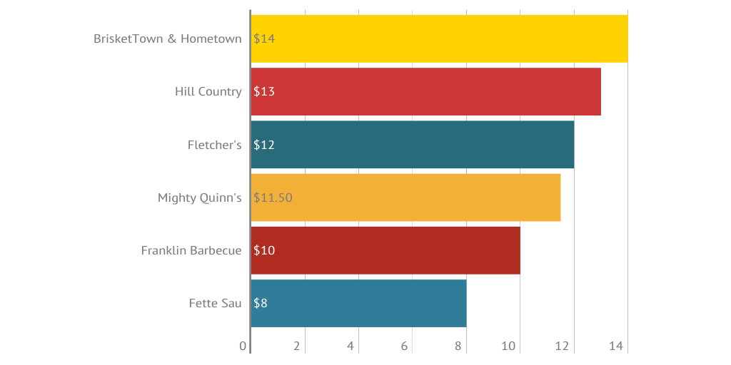 The Cost of Brisket in NYC (And Austin) by ryan sutton Infogram The Cost of Brisket in NYC (And Austin) by ryan sutton Infogram