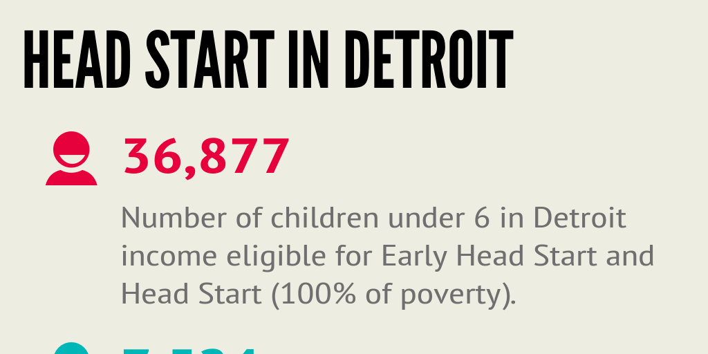 Head Start in Detroit by Annemarie Rancilio Harris Infogram