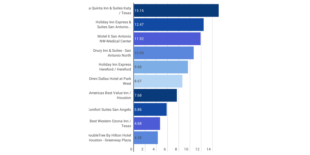 Top 10 Hotels for best WiFi in Texas by lina1410 Infogram