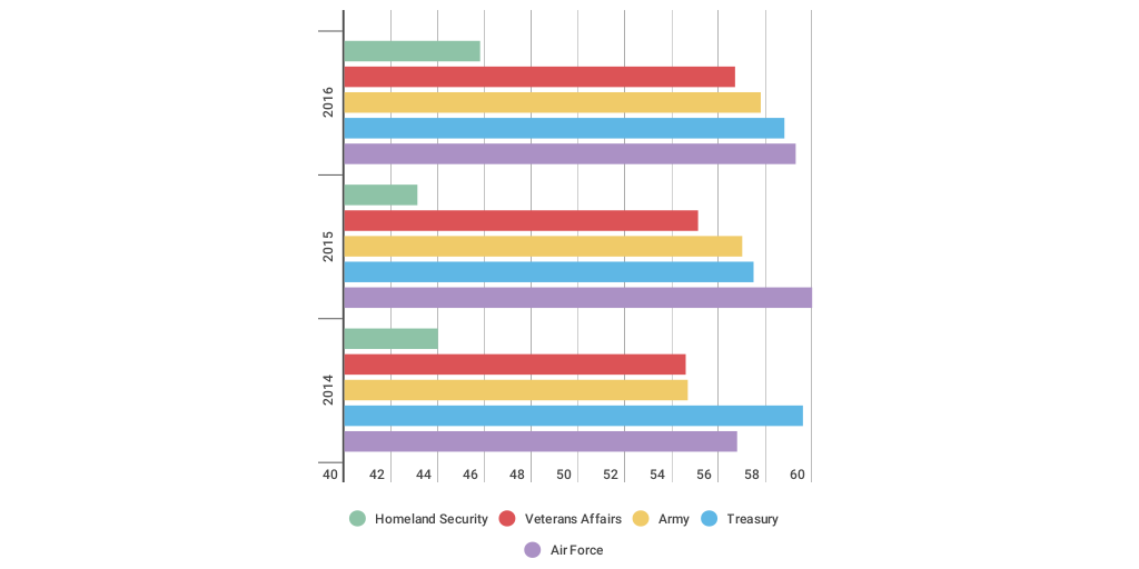 Worst Places to Work 2016 by Ross Gianfortune Infogram