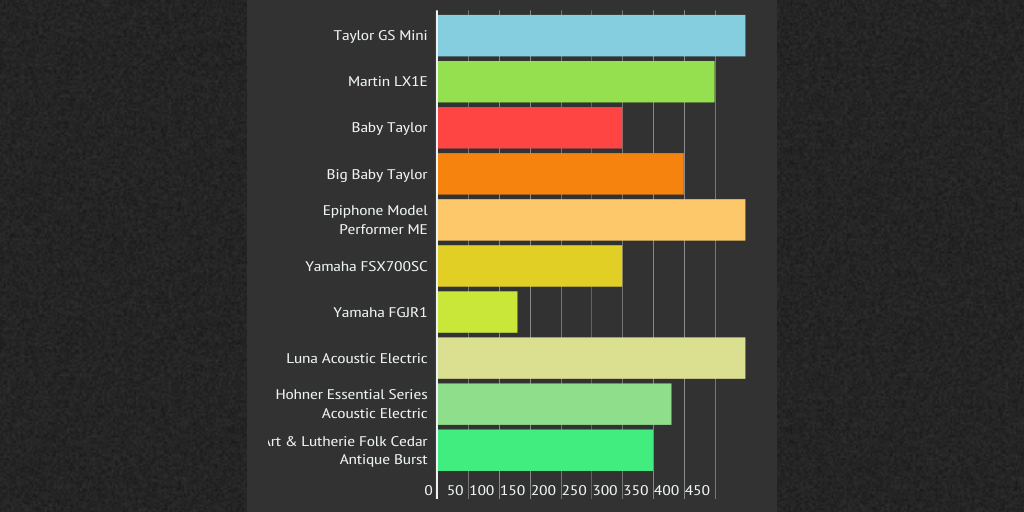 10 Best acoustic guitars under 500 by takelessons Infogram
