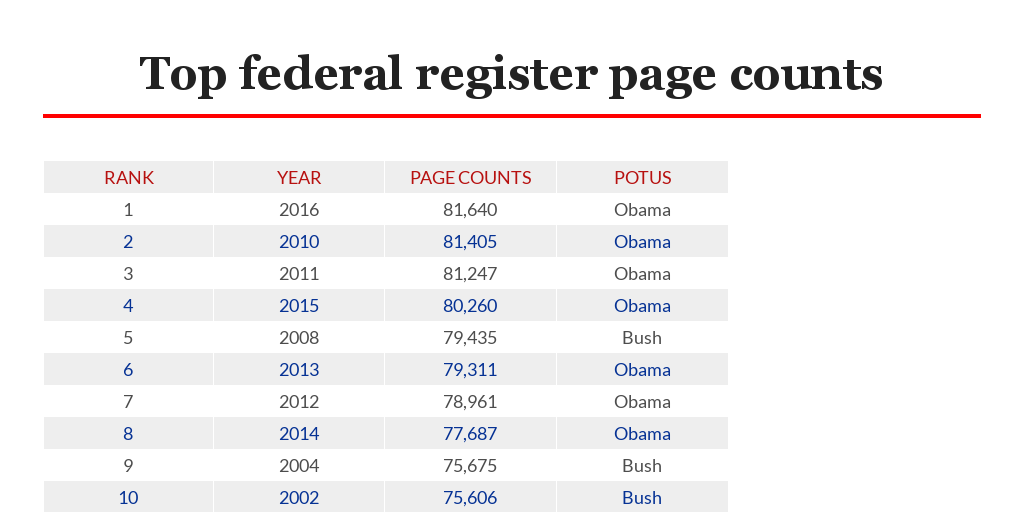 Top 10 federal register page counts by Washington Examiner Infogram
