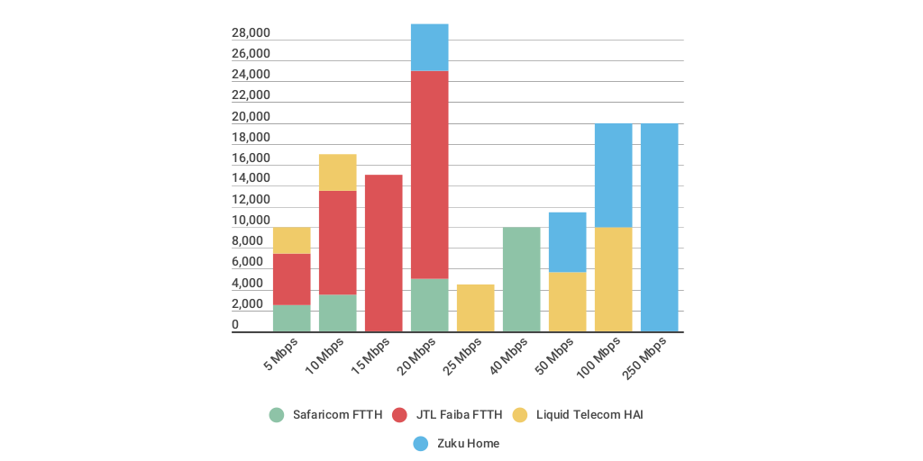 Kenya Fiber To The Home Internet Packages By Moseskemibaro Infogram Kenya Fiber To The Home Internet Packages By Moseskemibaro Infogram