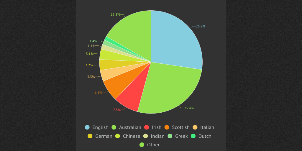 Largest Ethnic Groups In Australia