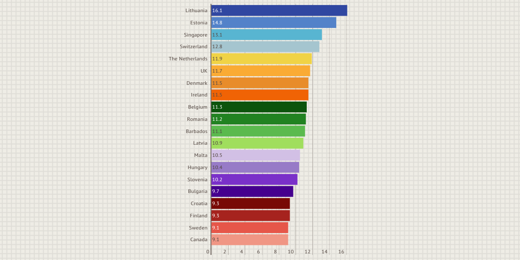Top 20 Countries For Best Public Wifi In 2015 By Lina1410 Infogram Top 20 Countries For Best Public Wifi In 2015 By Lina1410 Infogram