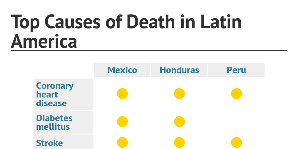 Top Causes of Death in Latin America by ronanlevy Infogram