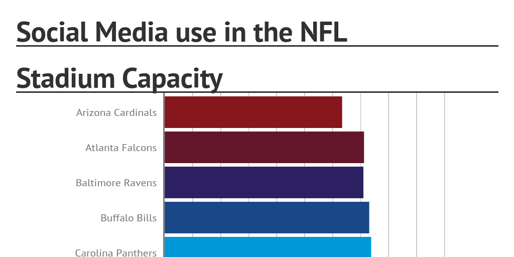 Social Media use in the NFL by analyticsseomat Infogram