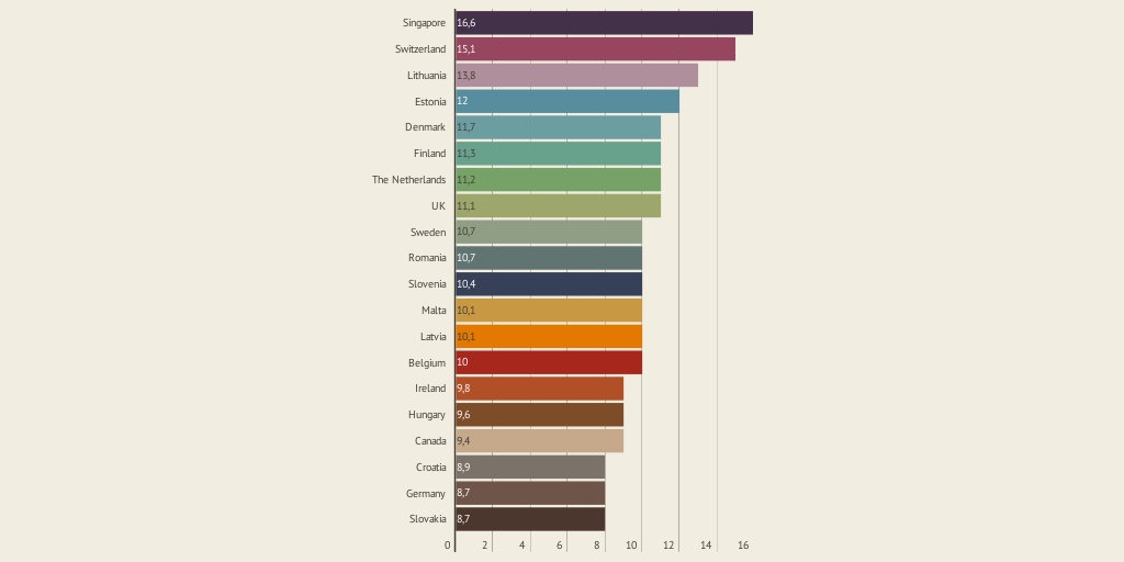 Top 20 countries with fastest public WiFi in 2016 by lina1410 - Infogram