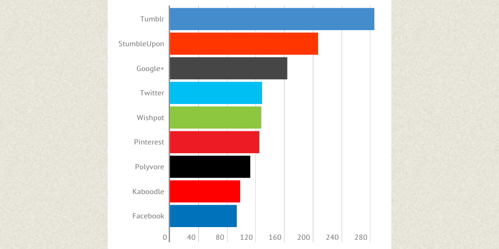 Social network rankings for apparel retailers by Infogram
