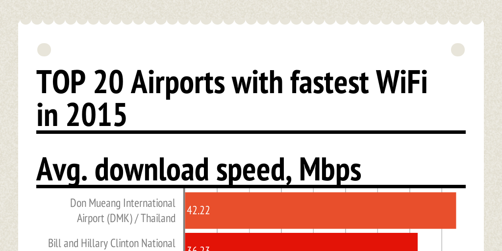 TOP 20 Airports with fastest WiFi in 2015 by lina1410 Infogram