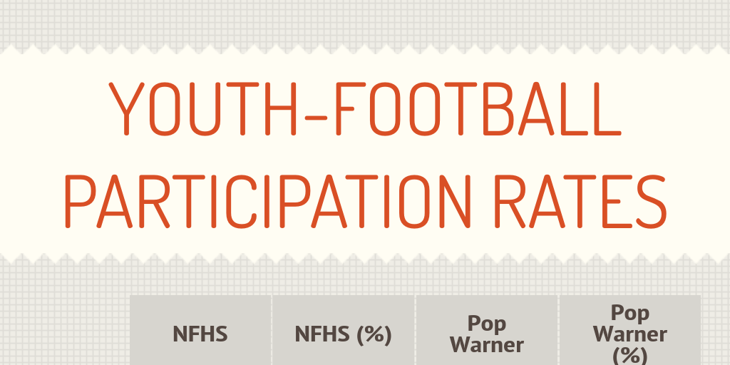 Youth Tackle Football Participation >> Youth Football Participation Rates By Btoporek Infogram Youth Tackle Football Participation >> Youth Football Participation Rates By Btoporek Infogram