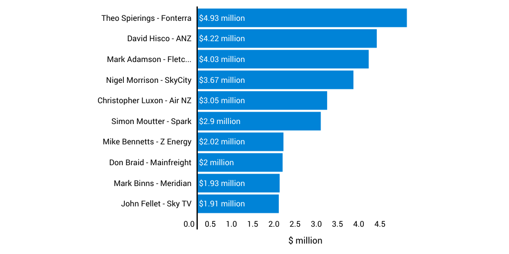 CEO salaries by Stuff Newsroom - Infogram CEO salaries by Stuff Newsroom - Infogram