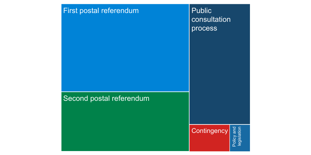 Flag referendum costs by Stuff Newsroom Infogram