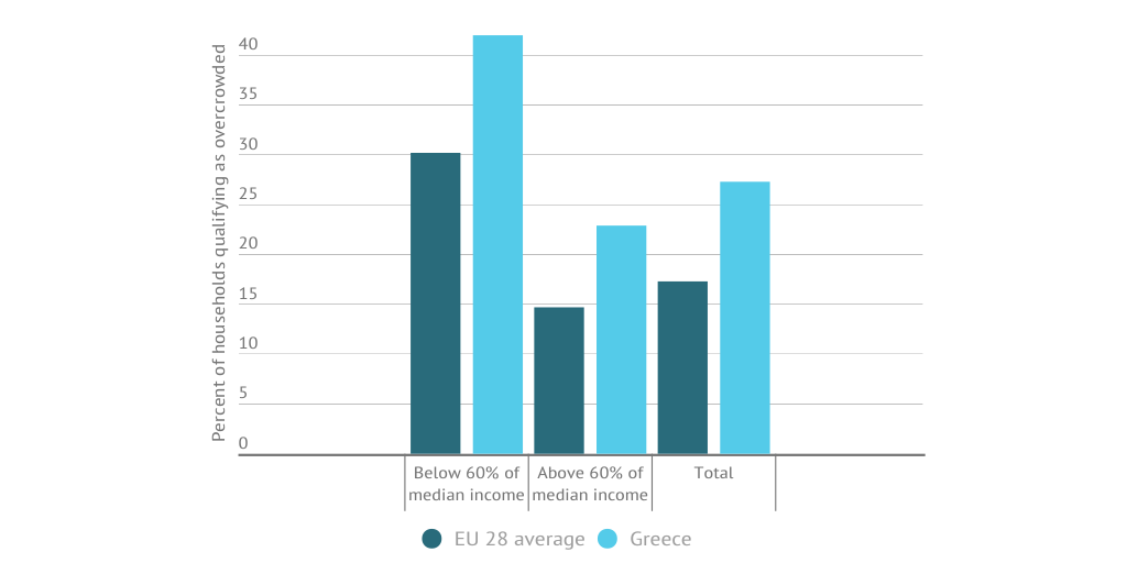 Greece overcrowding rate by income 2013 by Blake Hounshell - Infogram