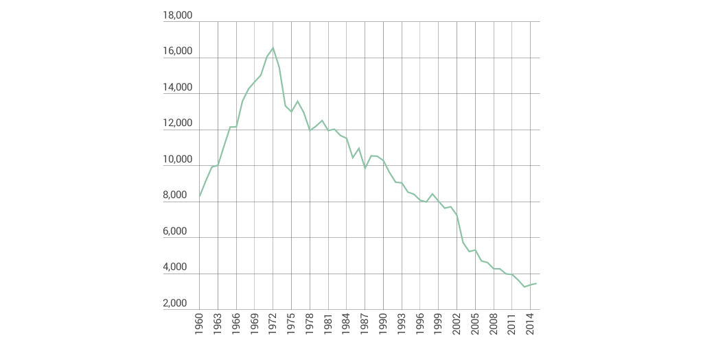 Nombre De Mort Sur La Route En 1960