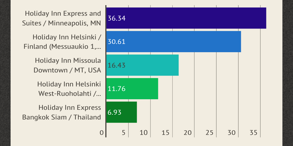 Holiday Inn Hotels TOP 5 best complimentary WiFi by lina1410 Infogram