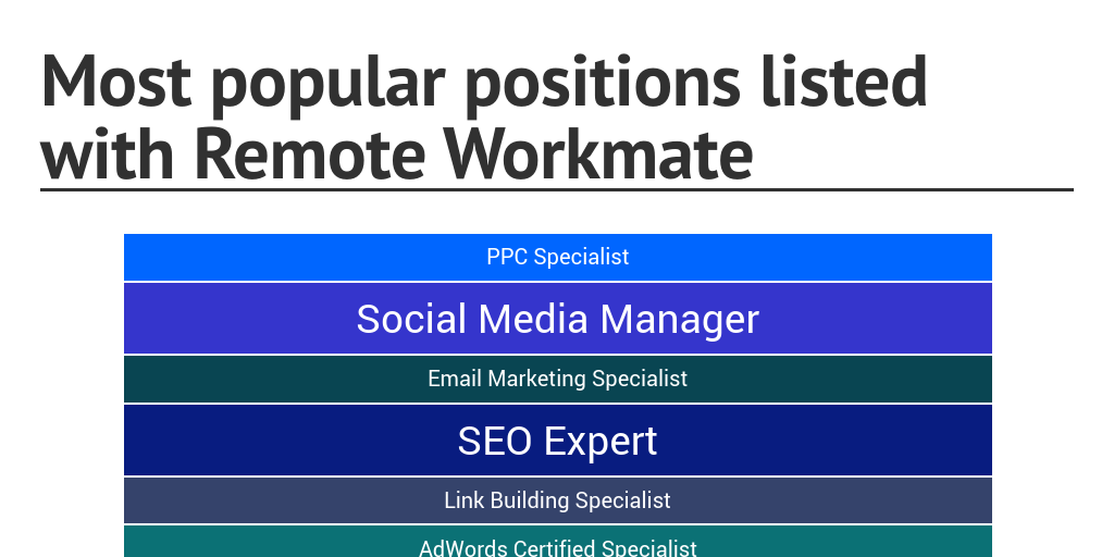 Most popular positions listed with Remote Workmate by remoteworkmate