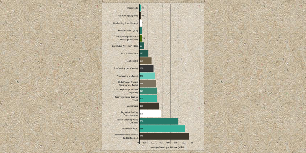 HOW MANY WORDS PER MINUTE By KiloThought Media Infogram