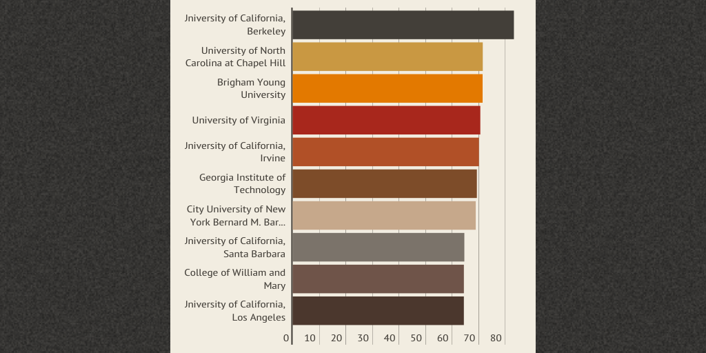 Business Majors Best Bang for Your Buck Infogram