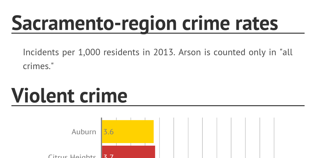 Sacramentoregion crime rates by Jack Robinson Infogram