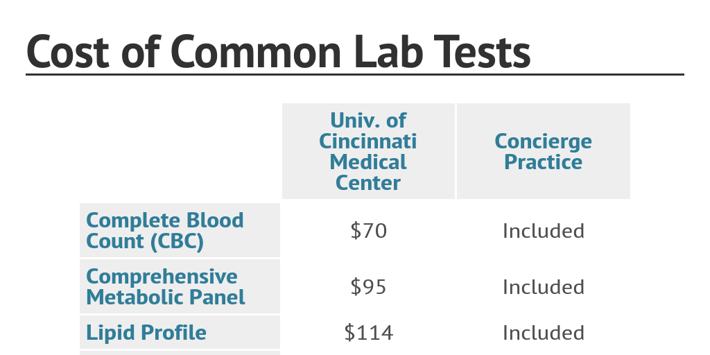 Cost of Common Lab Tests by fox19 Infogram