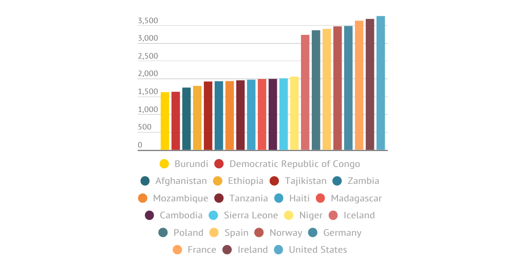 Average Daily Per Capita Calorie Intake by hpellatt1 Infogram Average Daily Per Capita Calorie Intake by hpellatt1 Infogram