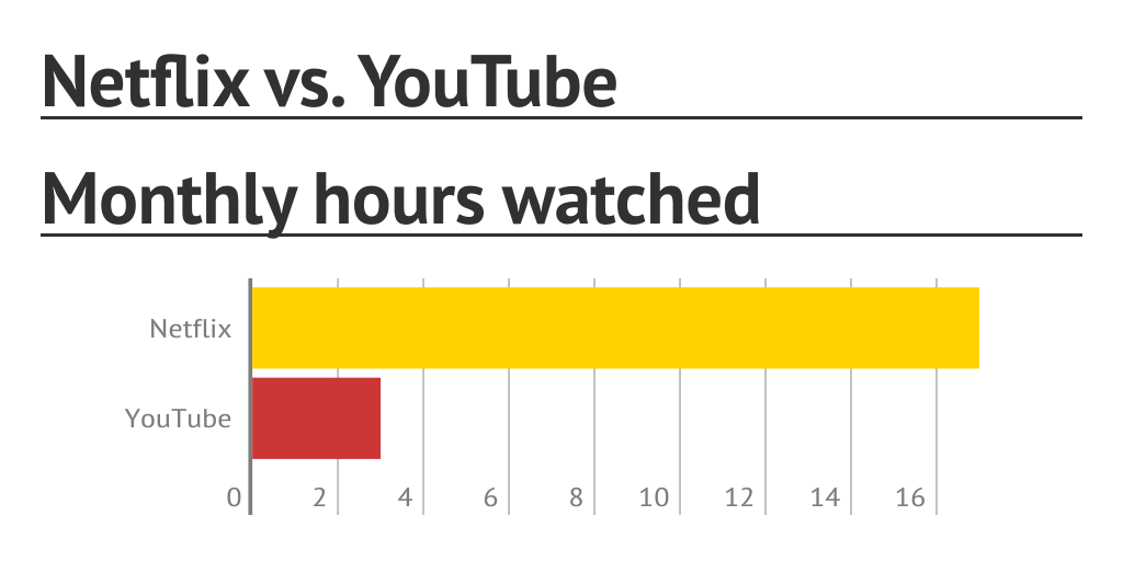 Netflix Vs Youtube By Jaybruzz Infogram Netflix Vs Youtube By Jaybruzz Infogram