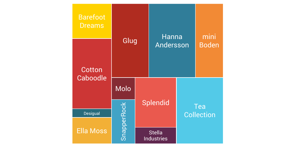 Suggested Girls Clothing Brands by jisu Infogram
