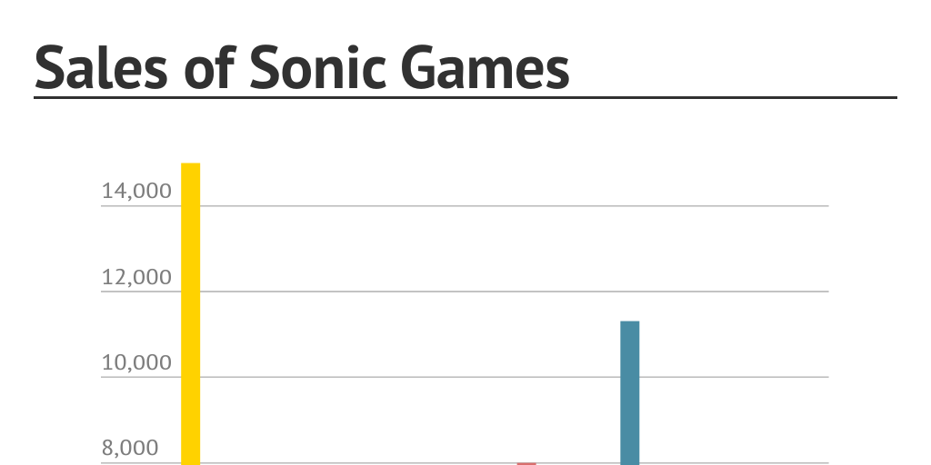 sales of sonic games by wild canyon infogram video game sales charts