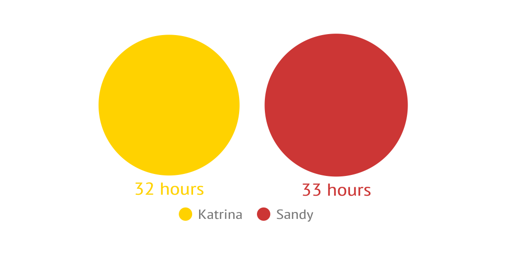 Comparing Hurricanes: Sandy vs. Katrina by madddie - Infogram Comparing Hurricanes: Sandy vs. Katrina by madddie - Infogram