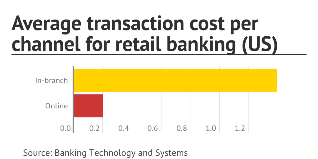 Average transaction cost per channel for retail banking (US) by ...