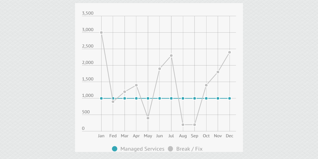 Managed IT Services Increases Business Profit Margins by SST Infogram