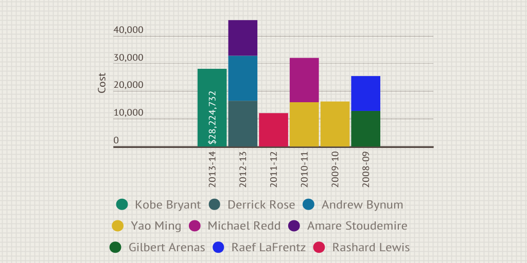 The cost of nba injuries over the last 5 years by skandrada Infogram