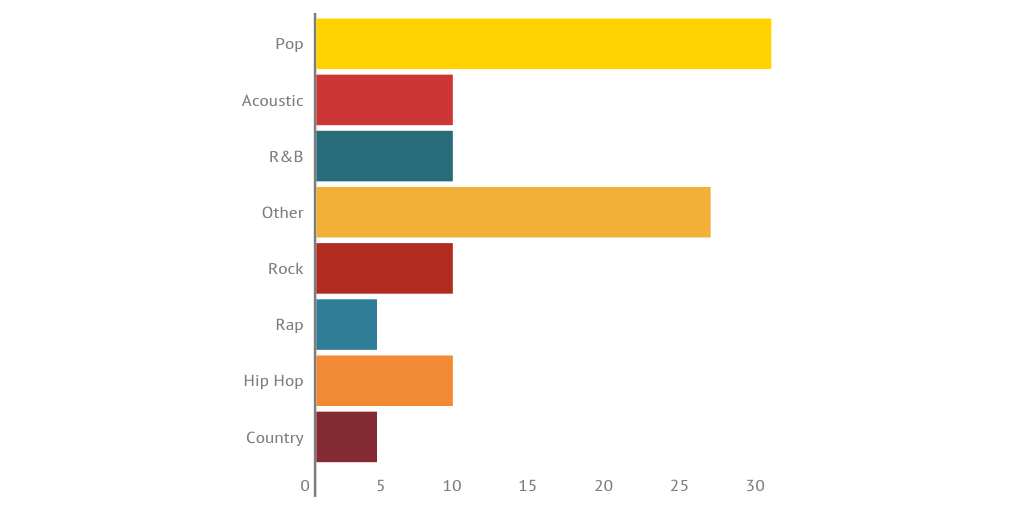 Percentage of Music Genre by sungyipwong Infogram